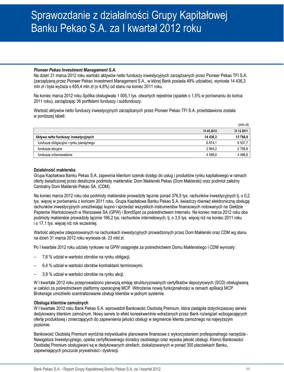 Na koniec marca 2012 roku Spółka obsługiwała 1 005,1 tys. otwartych rejestrów (spadek o 1,5% w porównaniu do końca 2011 roku), zarządzając 36 portfelami funduszy i subfunduszy.