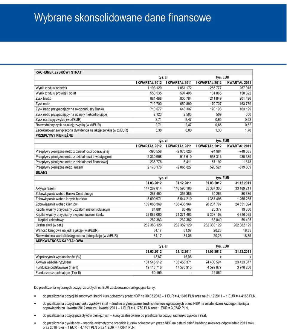 884 468 800 784 211 849 201 496 Zysk netto 712 700 650 890 170 707 163 779 Zysk netto przypadający na akcjonariuszy Banku 710 577 648 307 170 198 163 129 Zysk netto przypadający na udziały