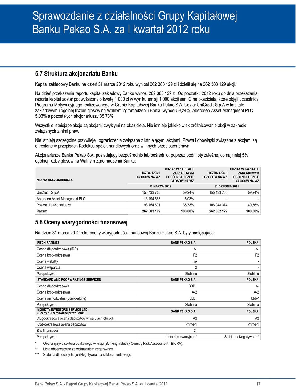 Na dzień przekazania raportu kapitał zakładowy Banku wynosi 262 383 129 zł.