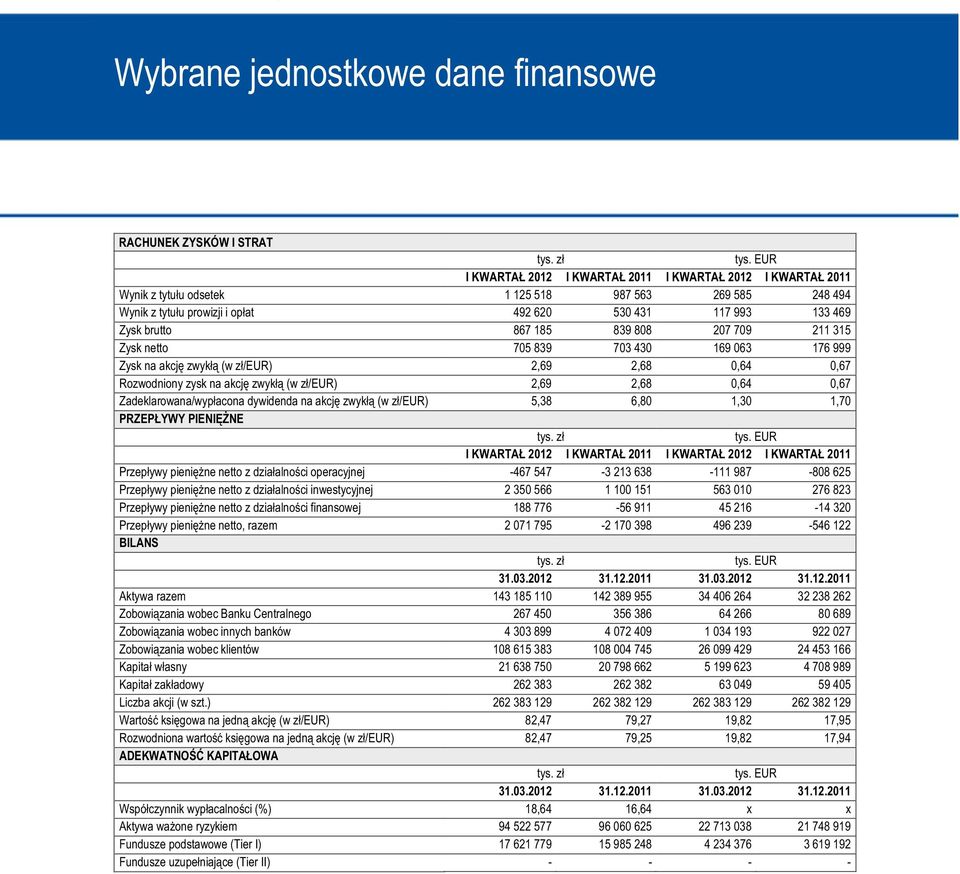 867 185 839 808 207 709 211 315 Zysk netto 705 839 703 430 169 063 176 999 Zysk na akcję zwykłą (w zł/eur) 2,69 2,68 0,64 0,67 Rozwodniony zysk na akcję zwykłą (w zł/eur) 2,69 2,68 0,64 0,67