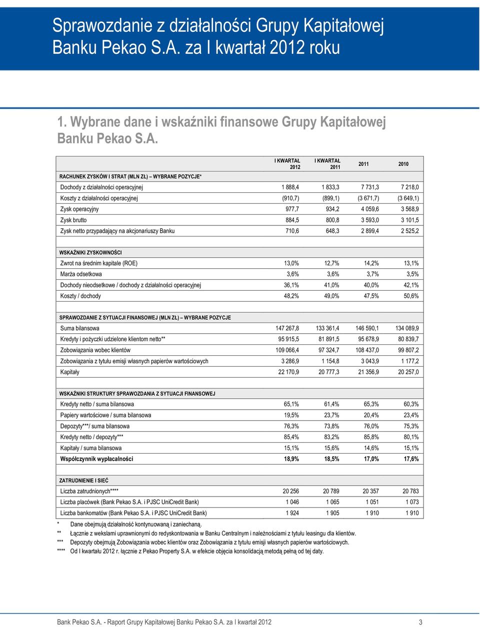 RACHUNEK ZYSKÓW I STRAT (MLN ZŁ) WYBRANE POZYCJE* I KWARTAŁ 2012 I KWARTAŁ 2011 2011 2010 Dochody z działalności operacyjnej 1 888,4 1 833,3 7 731,3 7 218,0 Koszty z działalności operacyjnej (910,7)