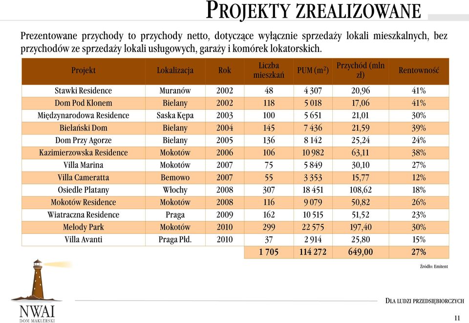 Kępa 23 1 5 651 21,1 3% Bielański Dom Bielany 24 145 7 436 21,59 39% Dom Przy Agorze Bielany 25 136 8 142 25,24 24% Kazimierzowska Residence Mokotów 26 16 1 982 63,11 38% Villa Marina Mokotów 27 75 5