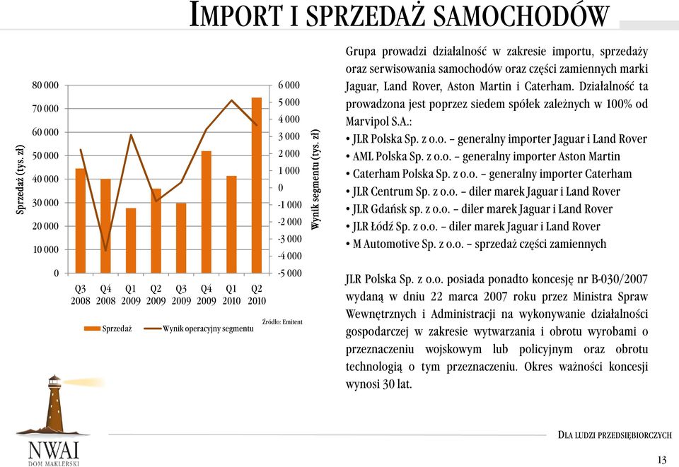 Działalność ta prowadzona jest poprzez siedem spółek zależnych w 1% od Marvipol S.A.: JLR Polska Sp. z o.o. generalny importer Jaguar i Land Rover AML Polska Sp. z o.o. generalny importer Aston Martin Caterham Polska Sp.