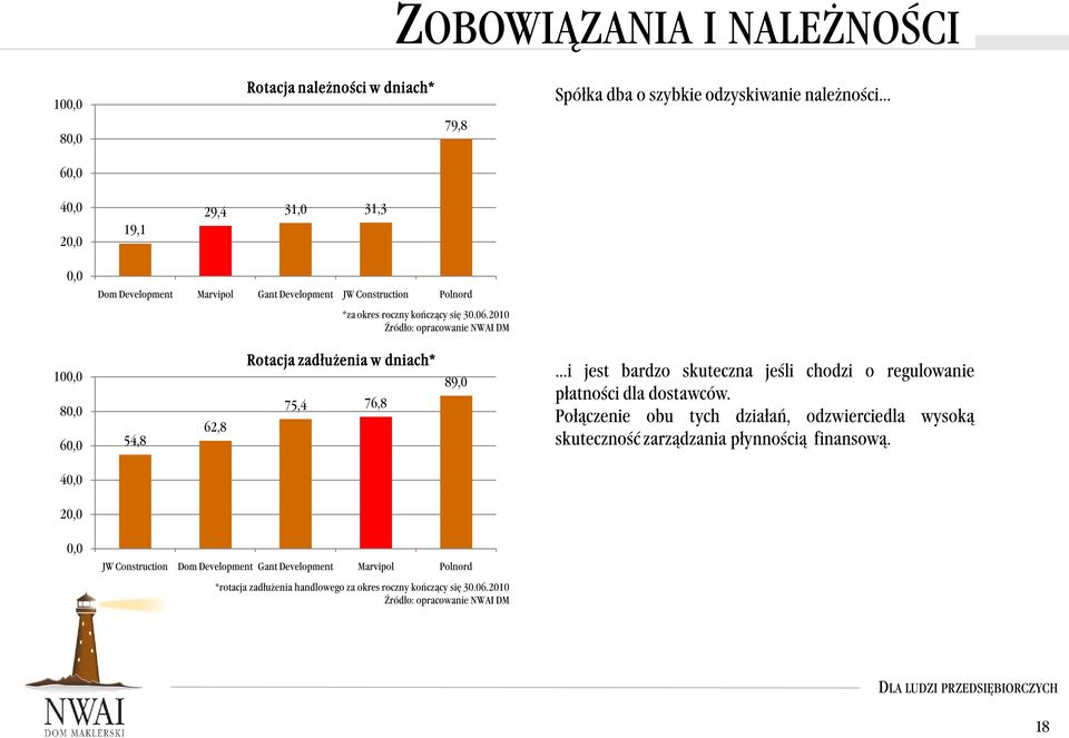 21 Źródło: opracowanie NWAI DM 1, 8, 6, 54,8 62,8 Rotacja zadłużenia w dniach* 75,4 76,8 89, i jest bardzo skuteczna jeśli chodzi o regulowanie płatności dla dostawców.