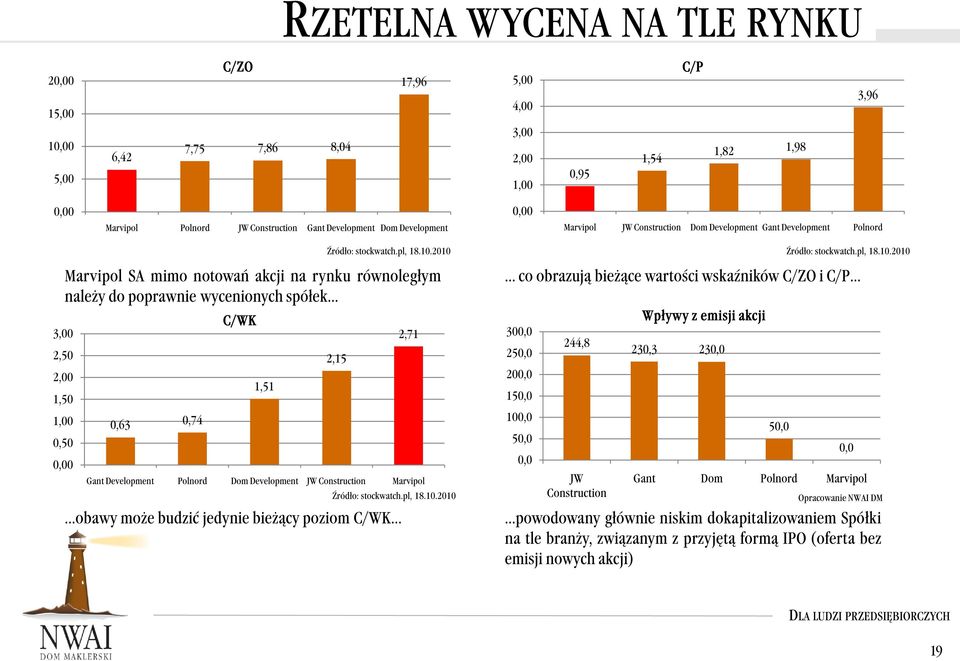 .1.21 Źródło: stockwatch.pl, 18.1.21 Marvipol SA mimo notowań akcji na rynku równoległym należy do poprawnie wycenionych spółek 3, 2,5 2, 1,5 1,,5,,63,74 C/WK 1,51 2,15 obawy może budzić jedynie