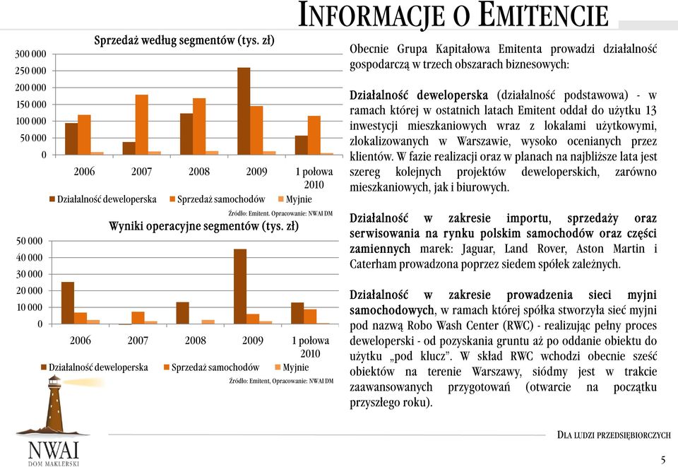 zł) z 26 27 28 29 1 połowa 21 Działalność deweloperska Sprzedaż samochodów Myjnie Źródło: Emitent, Opracowanie: NWAI DM INFORMACJE O EMITENCIE Obecnie Grupa Kapitałowa Emitenta prowadzi działalność