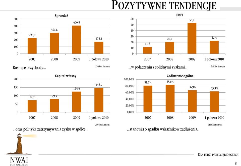 124,4 72,7 79,3 146,9 1,% 8,% 6,% 4,% 2,% Zadłużenie ogólne 81,% 83,6% 66,9% 63,3%,% 27 28 29 1 połowa 21 27 28 29 1