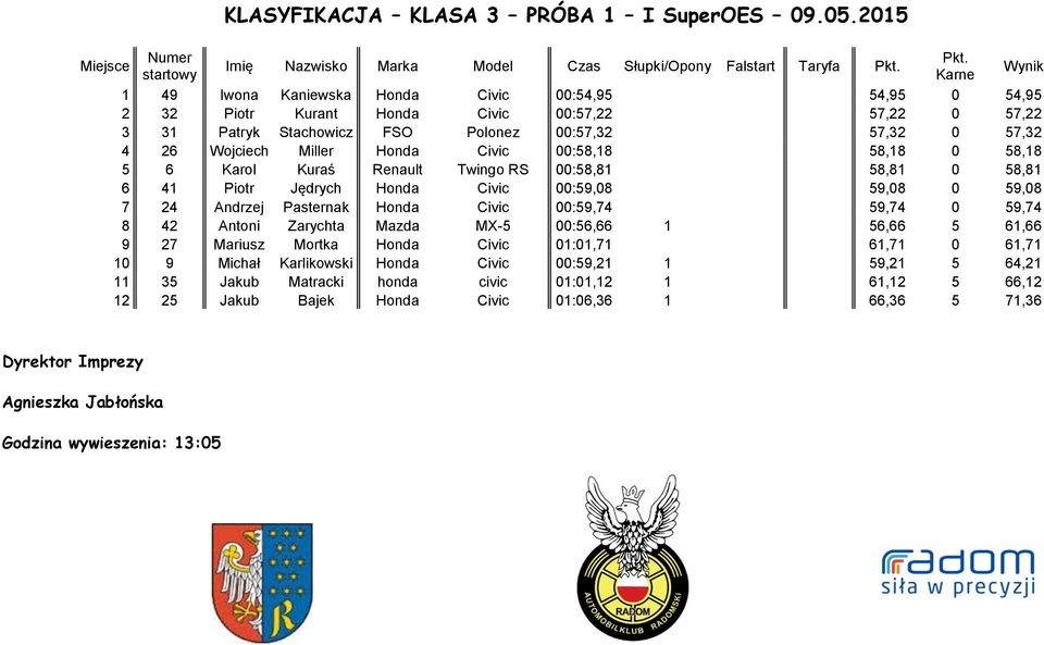 FSO Polonez 00:57,32 57,32 0 57,32 4 26 Wojciech Miller Honda Civic 00:58,18 58,18 0 58,18 5 6 Karol Kuraś Renault Twingo RS 00:58,81 58,81 0 58,81 6 41 Piotr Jędrych Honda Civic 00:59,08 59,08 0