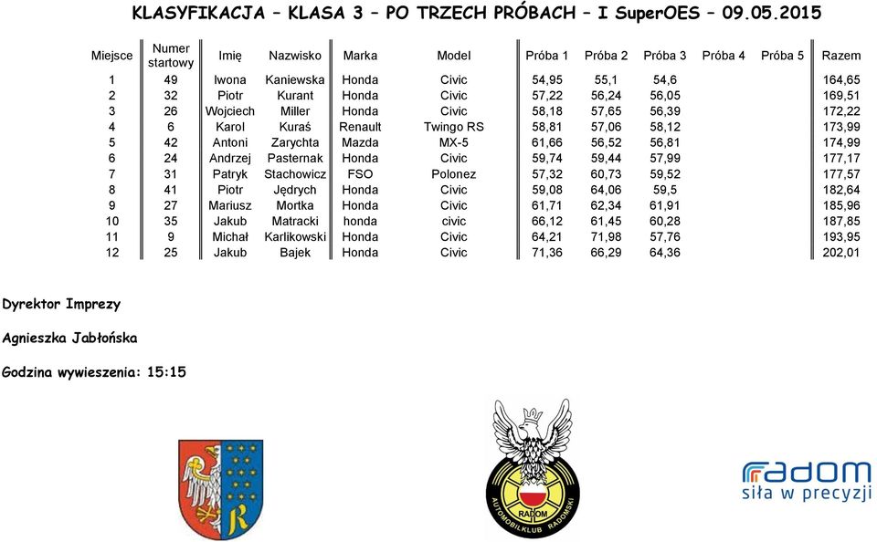 Wojciech Miller Honda Civic 58,18 57,65 56,39 172,22 4 6 Karol Kuraś Renault Twingo RS 58,81 57,06 58,12 173,99 5 42 Antoni Zarychta Mazda MX-5 61,66 56,52 56,81 174,99 6 24 Andrzej Pasternak Honda