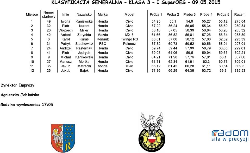 55,69 280,54 3 26 Wojciech Miller Honda Civic 58,18 57,65 56,39 56,84 56,26 285,32 4 42 Antoni Zarychta Mazda MX-5 61,66 56,52 56,81 57,26 56,34 288,59 5 6 Karol Kuraś Renault Twingo RS 58,81 57,06