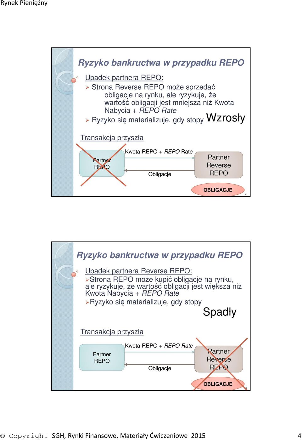 ?? Wzrosły Transakcja przyszła Kwota + Rate Reverse OBLIGACJE 7 Ryzyko bankructwa w przypadku Upadek partnera Reverse : Strona może kupić obligacje