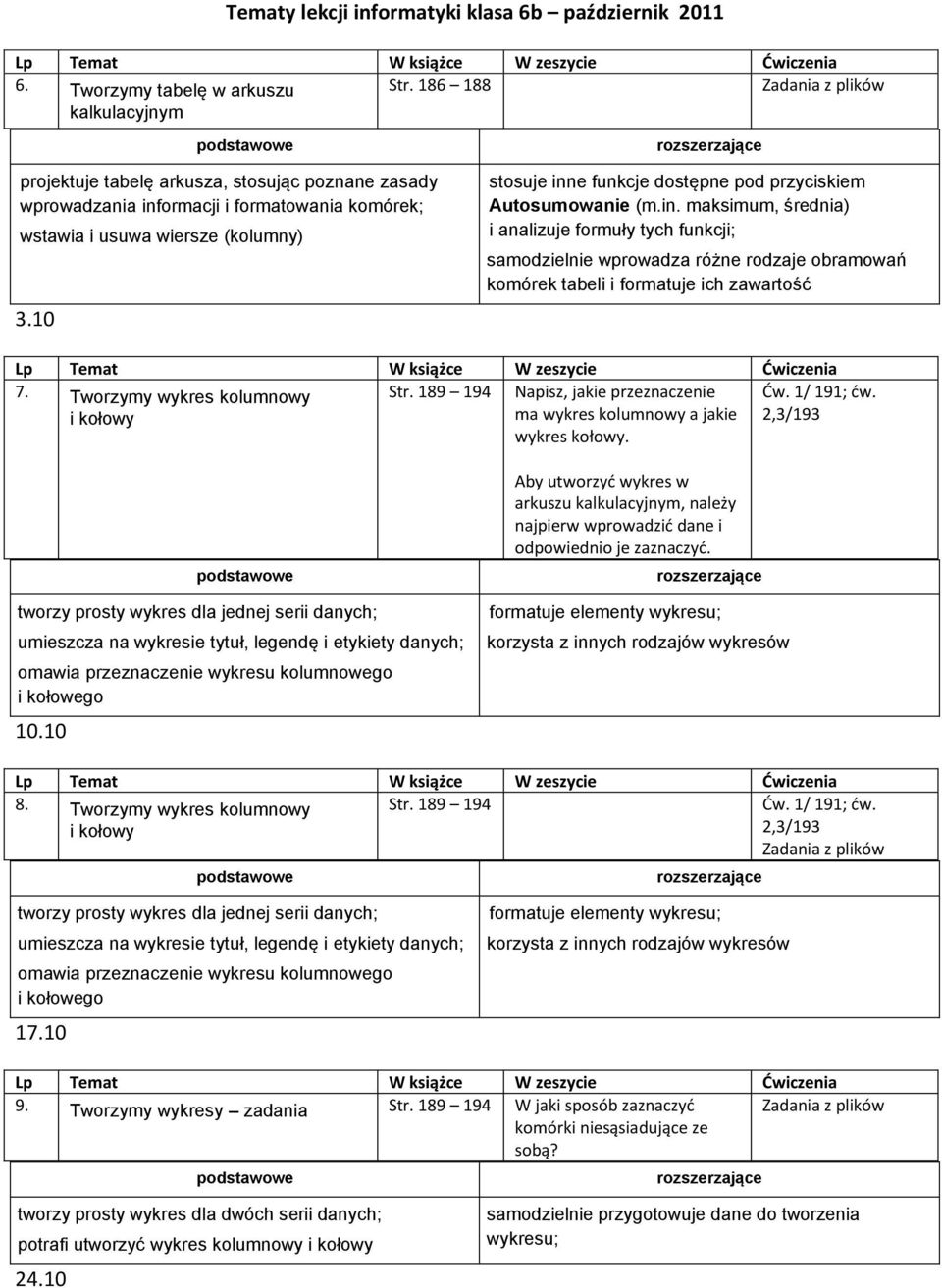 10 stosuje inne funkcje dostępne pod przyciskiem Autosumowanie (m.in. maksimum, średnia) i analizuje formuły tych funkcji; samodzielnie wprowadza różne rodzaje obramowań komórek tabeli i formatuje ich zawartość 7.