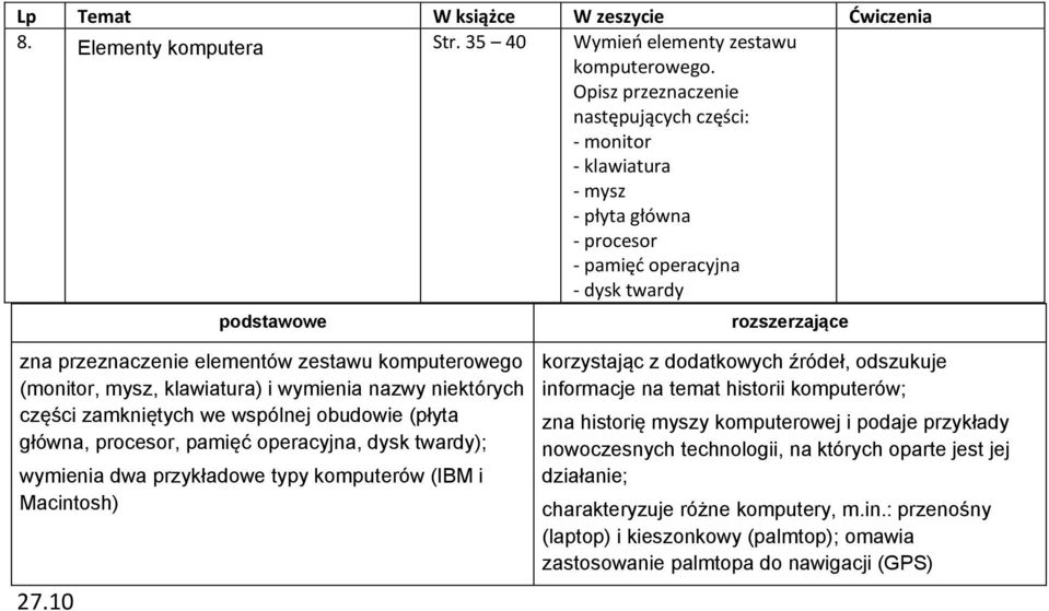 klawiatura) i wymienia nazwy niektórych części zamkniętych we wspólnej obudowie (płyta główna, procesor, pamięć operacyjna, dysk twardy); wymienia dwa przykładowe typy komputerów (IBM i Macintosh) 27.