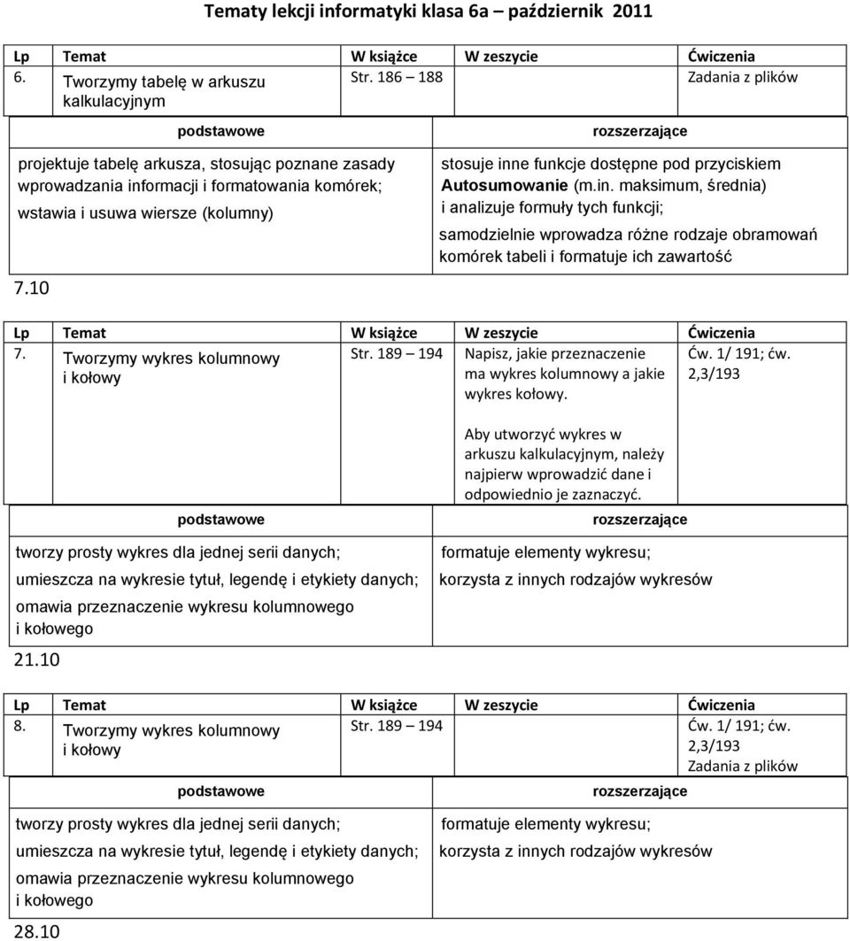 10 stosuje inne funkcje dostępne pod przyciskiem Autosumowanie (m.in. maksimum, średnia) i analizuje formuły tych funkcji; samodzielnie wprowadza różne rodzaje obramowań komórek tabeli i formatuje ich zawartość 7.