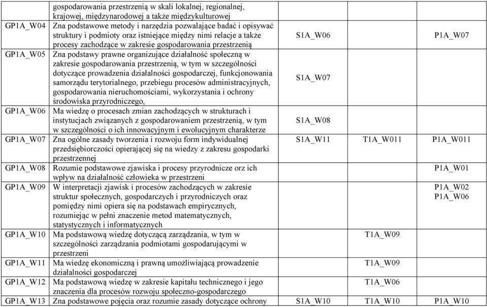 zakresie gospodarowania przestrzenią, w tym w szczególności dotyczące prowadzenia działalności gospodarczej, funkcjonowania samorządu terytorialnego, przebiegu procesów administracyjnych, S1A_W07