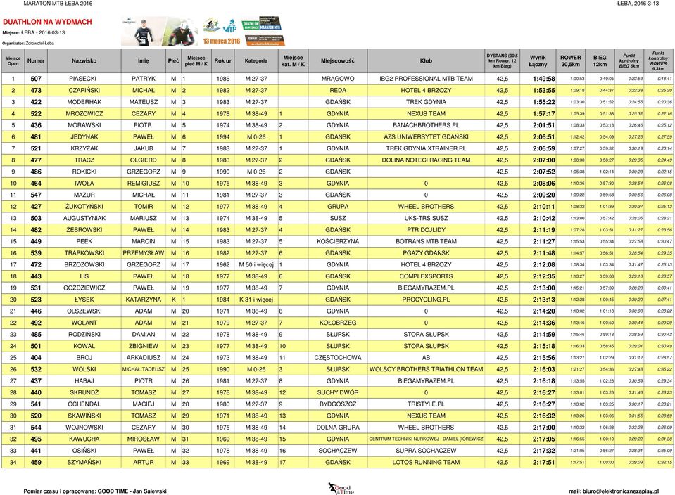 CEZARY M 4 1978 M 38-49 1 GDYNIA NEXUS TEAM 42,5 1:57:17 1:05:39 0:51:38 0:25:32 0:22:16 5 436 MORAWSKI PIOTR M 5 1974 M 38-49 2 GDYNIA BANACHBROTHERS.