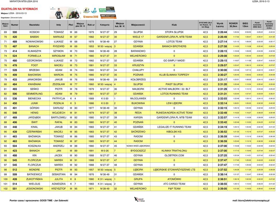 PL MTB TEAM 42,5 2:26:49 1:17:02 1:09:47 0:35:41 0:31:50 71 489 NOWAKOWSKI ŁUKASZ M 68 1978 M 38-49 27 GDYNIA LOTOS TEAM 42,5 2:27:14 1:21:10 1:06:04 0:33:30 0:35:17 72 487 BANACH RYSZARD M 69 1953 M