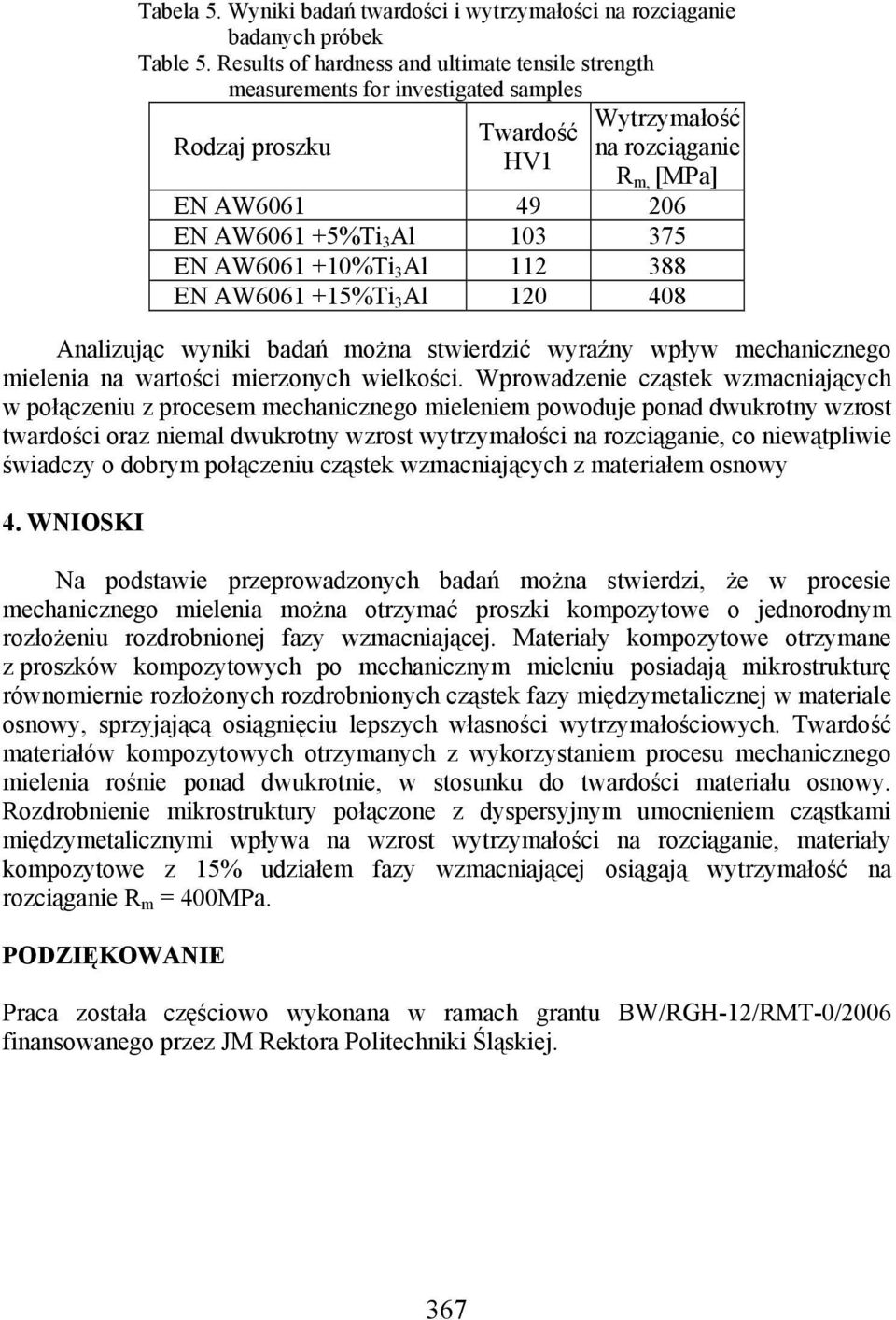 375 EN AW6061 +10%Ti 3 Al 112 388 EN AW6061 +15%Ti 3 Al 120 408 Analizując wyniki badań można stwierdzić wyraźny wpływ mechanicznego mielenia na wartości mierzonych wielkości.