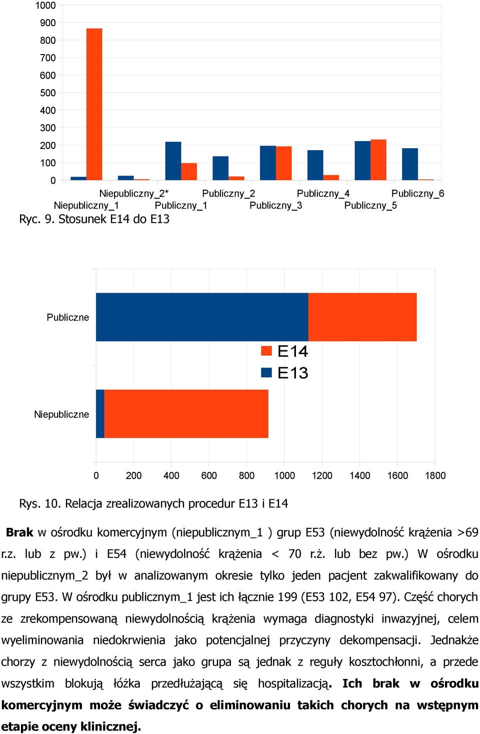 ) W ośrodku niepublicznym_2 był w analizowanym okresie tylko jeden pacjent zakwalifikowany do grupy E53. W ośrodku publicznym_1 jest ich łącznie 199 (E53 12, E54 97).