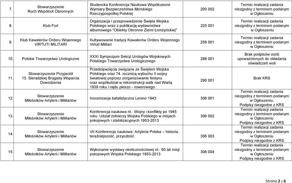 Klub Kawalerów Orderu Wojennego VIRTUTI MILITARI Kultywowanie tradycji Kawalerów Orderu Wojennego Virtuti Militari 258 001 10. Polskie Towarzystwo Urologiczne 11. 12. 13. 14. 15. Przyjaciół 15.