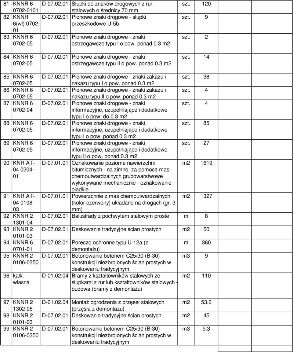 D-07.02. Pionowe znaki drogowe - znaki zakazu i nakazu typu I o pow. ponad 0.3 m2 szt. 38 D-07.02. Pionowe znaki drogowe - znaki zakazu i szt. 4 nakazu typu II o pow. ponad 0.3 m2 D-07.02. Pionowe znaki drogowe - znaki szt.
