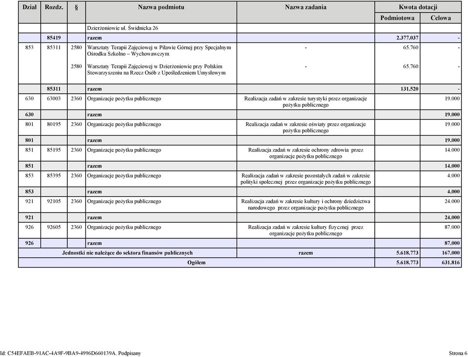 760 Celowa 2580 Warsztaty Terapii Zajęciowej w Dzierżoniowie przy Polskim Stowarzyszeniu na Rzecz Osób z Upośledzeniem Umysłowym 65.760 85311 razem 131.