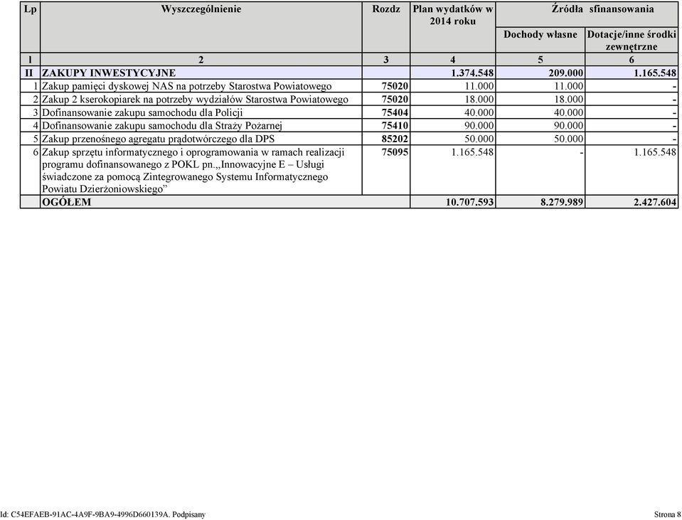 000 3 Dofinansowanie zakupu samochodu dla Policji 75404 40.000 40.000 4 Dofinansowanie zakupu samochodu dla Straży Pożarnej 75410 90.000 90.