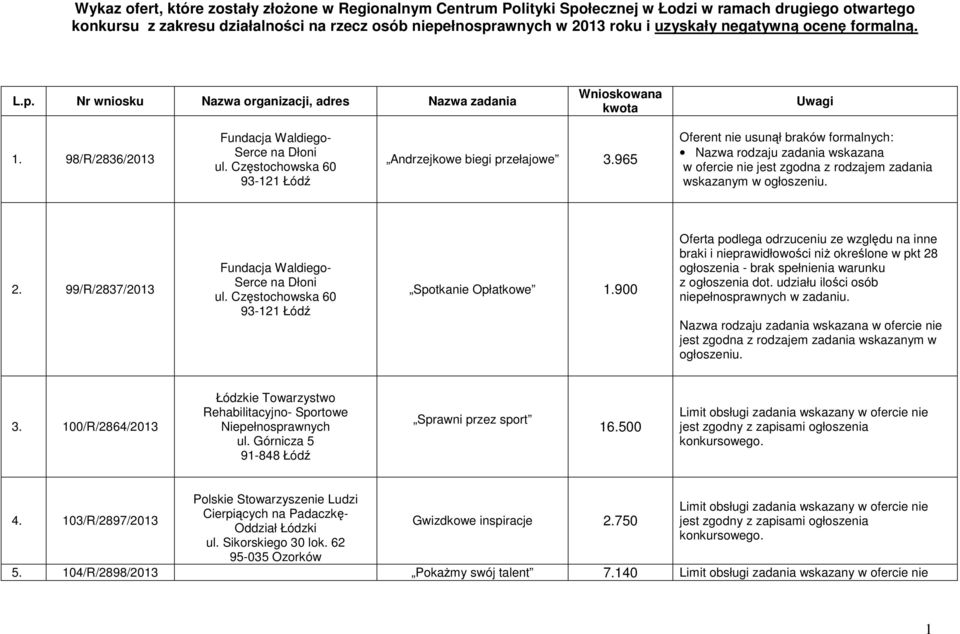 Częstochowska 60 93-121 Łódź Andrzejkowe biegi przełajowe 3.965 Nazwa rodzaju zadania wskazana w ofercie nie jest zgodna z rodzajem zadania wskazanym 2.