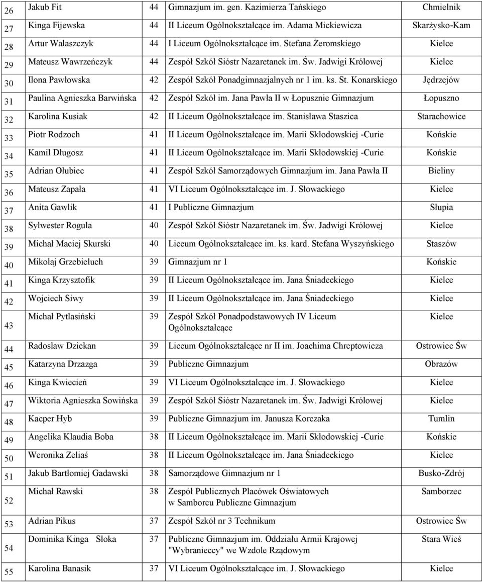 Stefana Żeromskiego Mateusz Wawrzeńczyk 44 Zespół Szkół Sióstr Nazaretanek im. Św. Jadwigi Królowej Ilona Pawłowska 42 Zespół Szkół Ponadgimnazjalnych nr 1 im. ks. St.