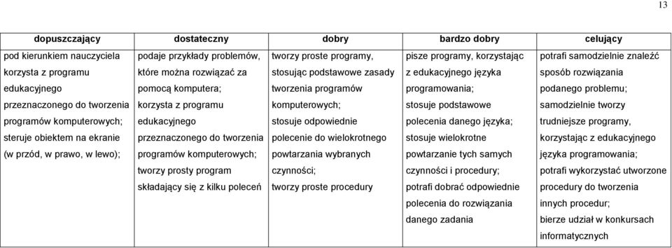 podstawowe zasady tworzenia programów komputerowych; stosuje odpowiednie polecenie do wielokrotnego powtarzania wybranych czynności; tworzy proste procedury pisze programy, korzystając z edukacyjnego