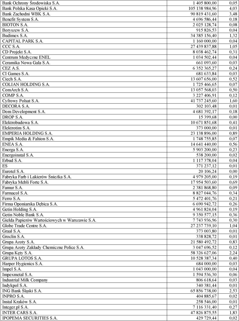 A. 661 093,60 0,03 CEZ A.S. 6 352 365,27 0,24 CI Games S.A. 681 633,84 0,03 Ciech S.A. 13 607 656,00 0,52 COLIAN HOLDING S.A. 1 725 466,65 0,07 ComArch S.A. 13 057 568,03 0,50 COMP S.A. 3 227 406,91 0,12 Cyfrowy Polsat S.