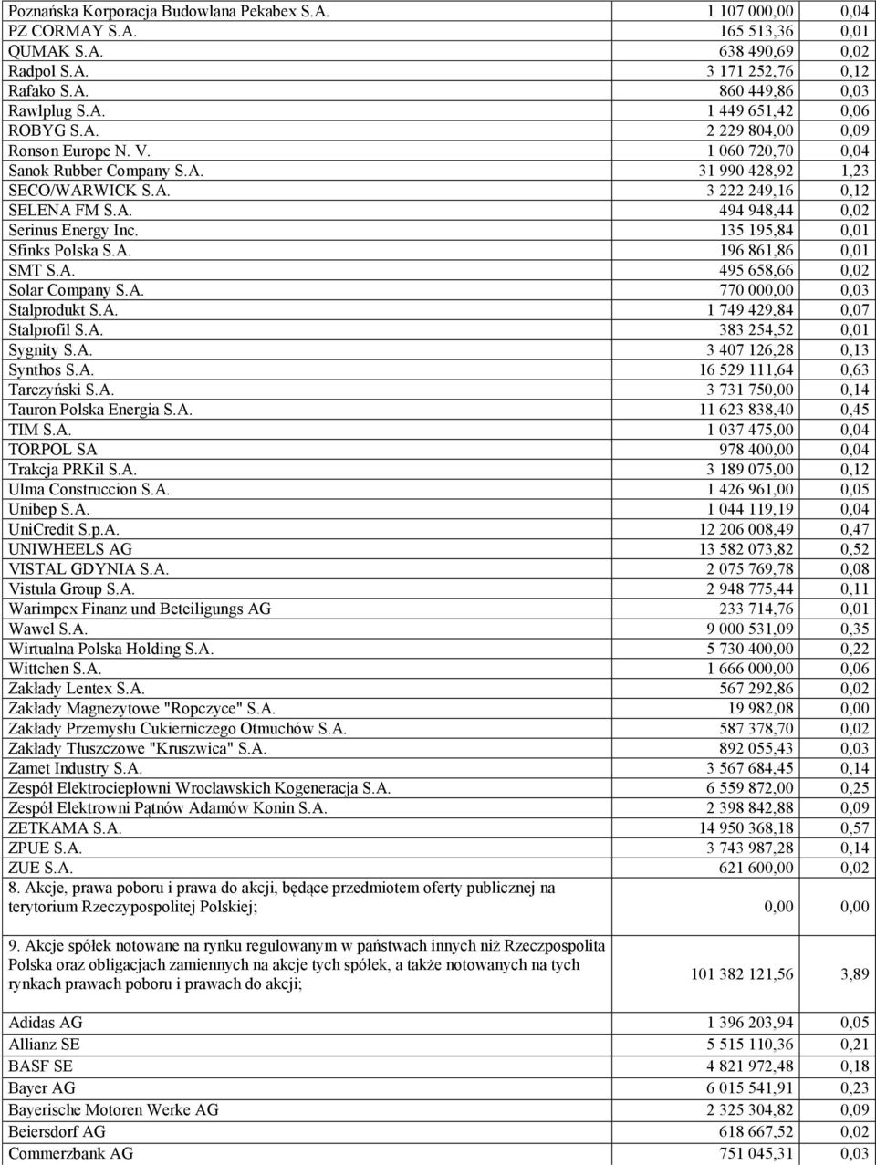 135 195,84 0,01 Sfinks Polska S.A. 196 861,86 0,01 SMT S.A. 495 658,66 0,02 Solar Company S.A. 770 000,00 0,03 Stalprodukt S.A. 1 749 429,84 0,07 Stalprofil S.A. 383 254,52 0,01 Sygnity S.A. 3 407 126,28 0,13 Synthos S.