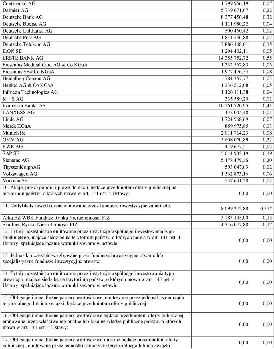 ON SE 1 294 402,11 0,05 ERSTE BANK AG 14 355 752,72 0,55 Fresenius Medical Care AG & Co KGaA 1 232 567,83 0,05 Fresenius SE&Co KGaA 1 977 476,54 0,08 HeidelbergCement AG 784 367,77 0,03 Henkel AG &