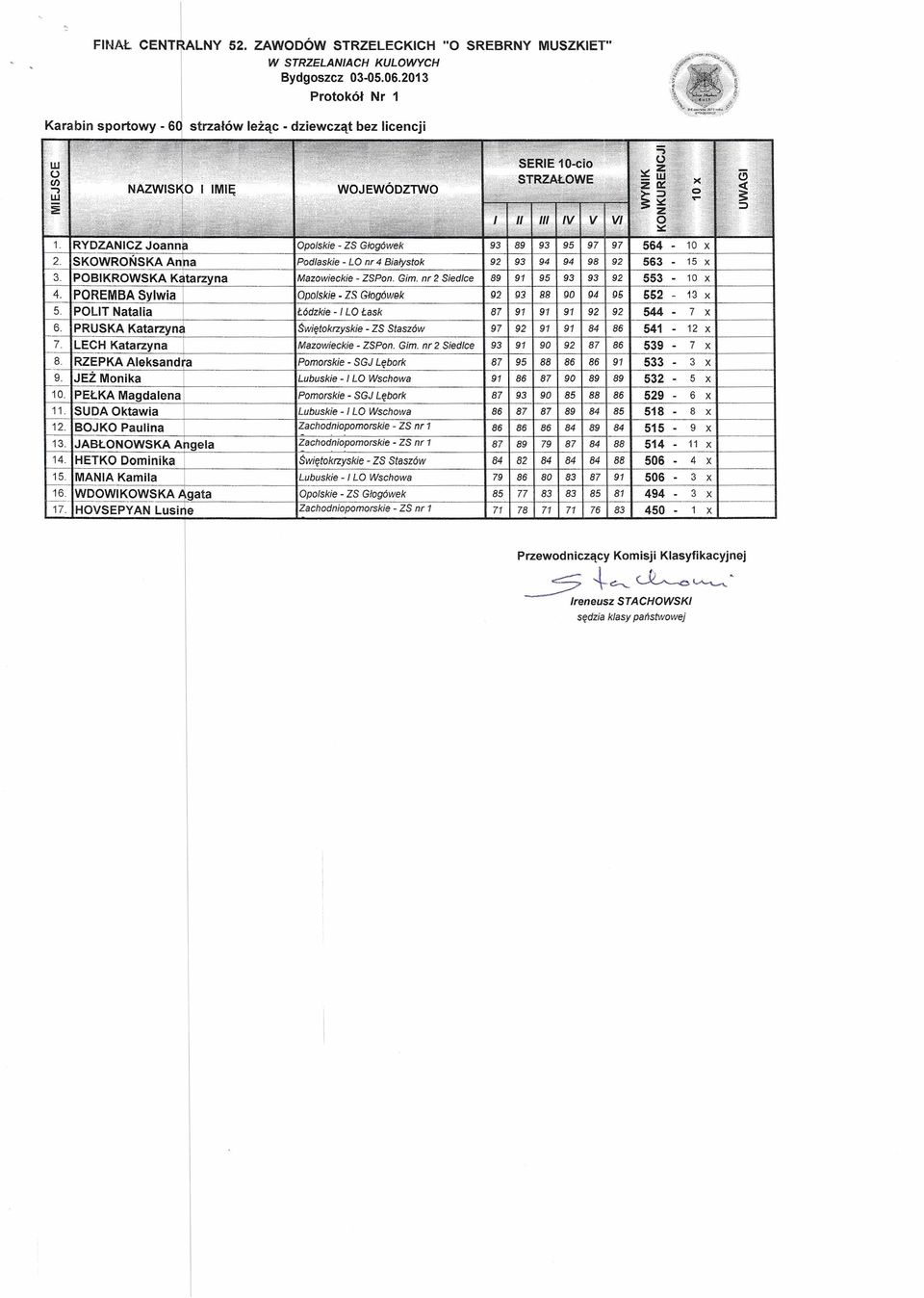 POLlT Natalia Łódzkie I LO Łask 544 7 6. PRUSKA Katarzyna $więfokrzyskie ZS Sfaszów 97 541 12 7. LECH Katarzyna I ZSPon. Gim. 2 Siedlce 539 7 8. RZEPKA Aleksandra SGJ Lębork 533 3 9.