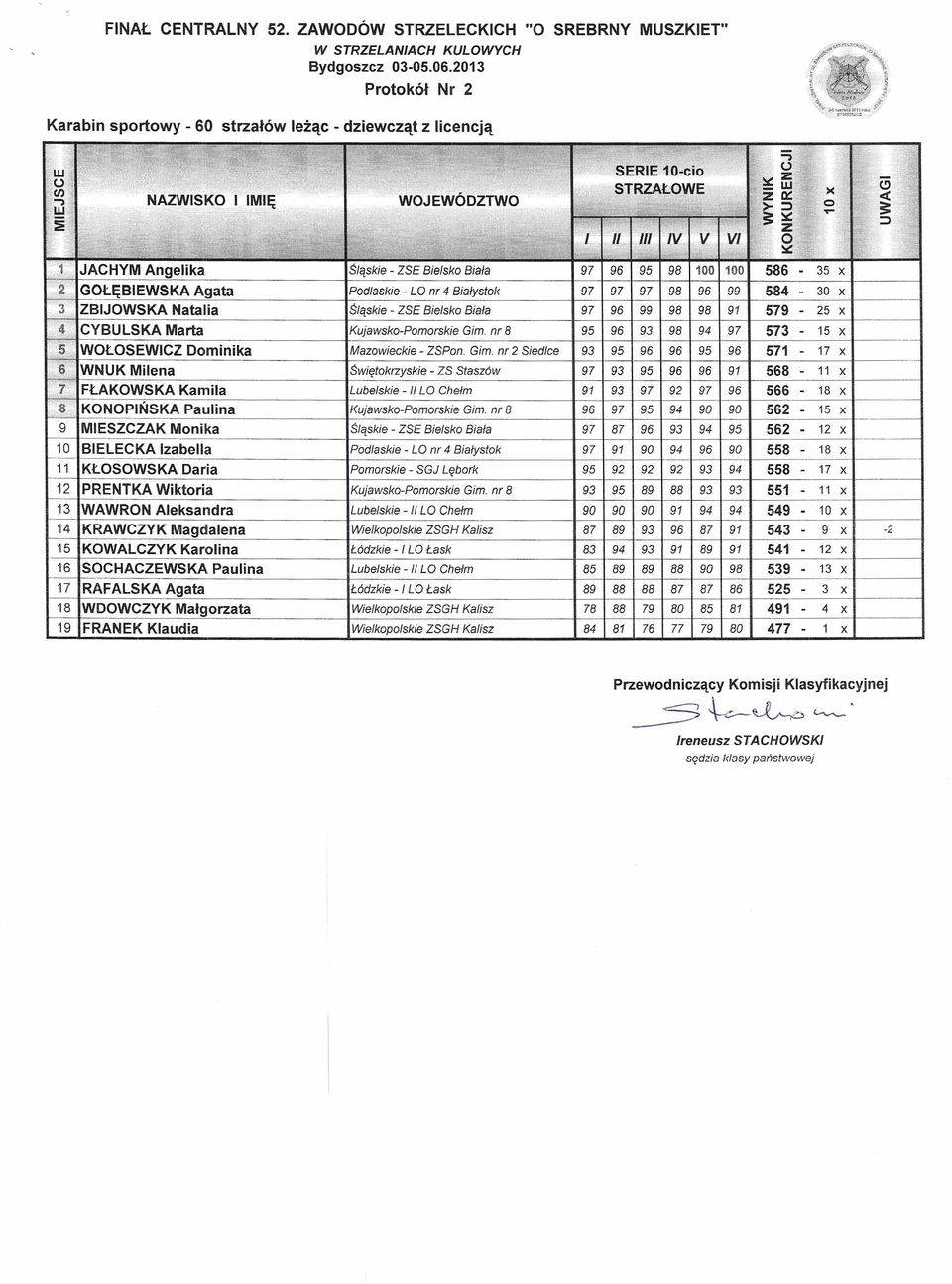 Natalia Śląskie ZSE Bielsko Biała 97 99 98 25 CYBULSKA Marta Kujawsko Gim. 8 97 15 WOŁOSEWICZ Dominika ZSPon. Gim. 2 Siedlce 17 WNUK Milena ZS Staszów 97 11 FŁAKOWSKA Kamila Lubelskie /I LO Che/m 97 97 18 8 KONOPIŃSKA Paulina Kujawsko Gim.