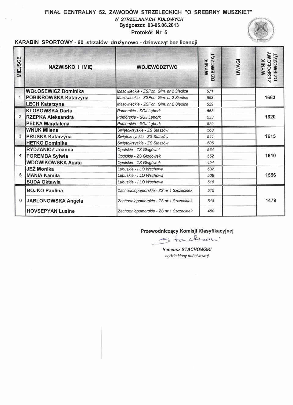 2 Siedlce 539 KŁOSOWSKA Daria SGJ Lębork 558 RZEPKA Aleksandra SGJ Lębork 533 1620 PEŁKA Ma dalena SGJ Lębork 529 WNUK Milena ZS Staszów 568 PRUSKA Katarzyna ZS Staszów 541 1615 HETKO Dominika ZS