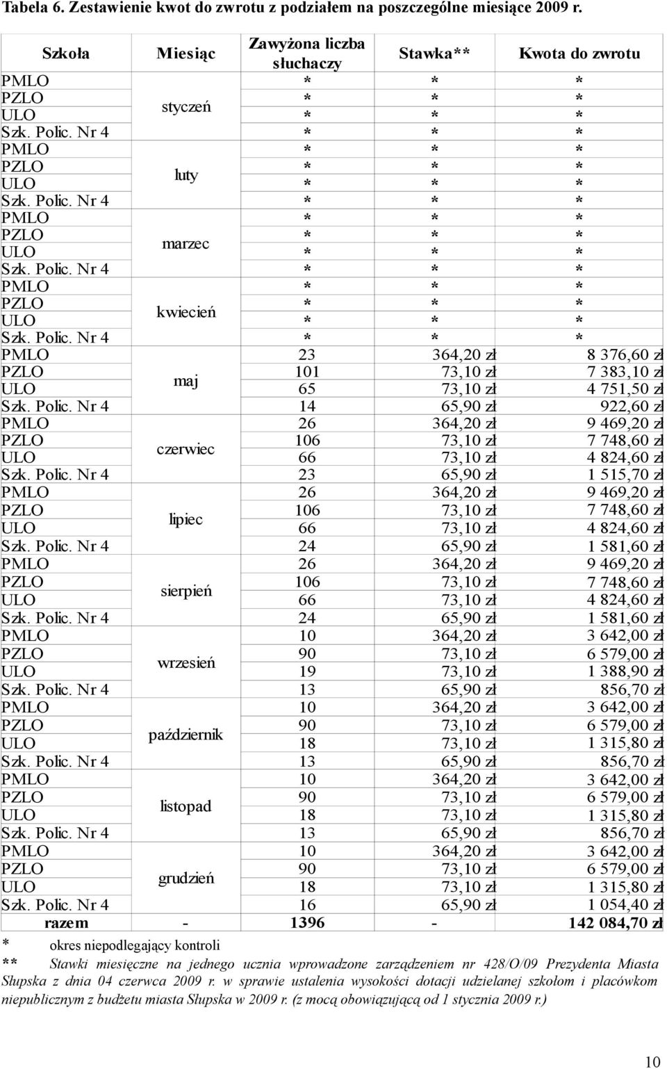 Polic. Nr 4 14 65,90 zł 922,60 zł PMLO 26 364,20 zł 9 469,20 zł PZLO 106 73,10 zł 7 748,60 zł czerwiec ULO 66 73,10 zł 4 824,60 zł Szk. Polic.