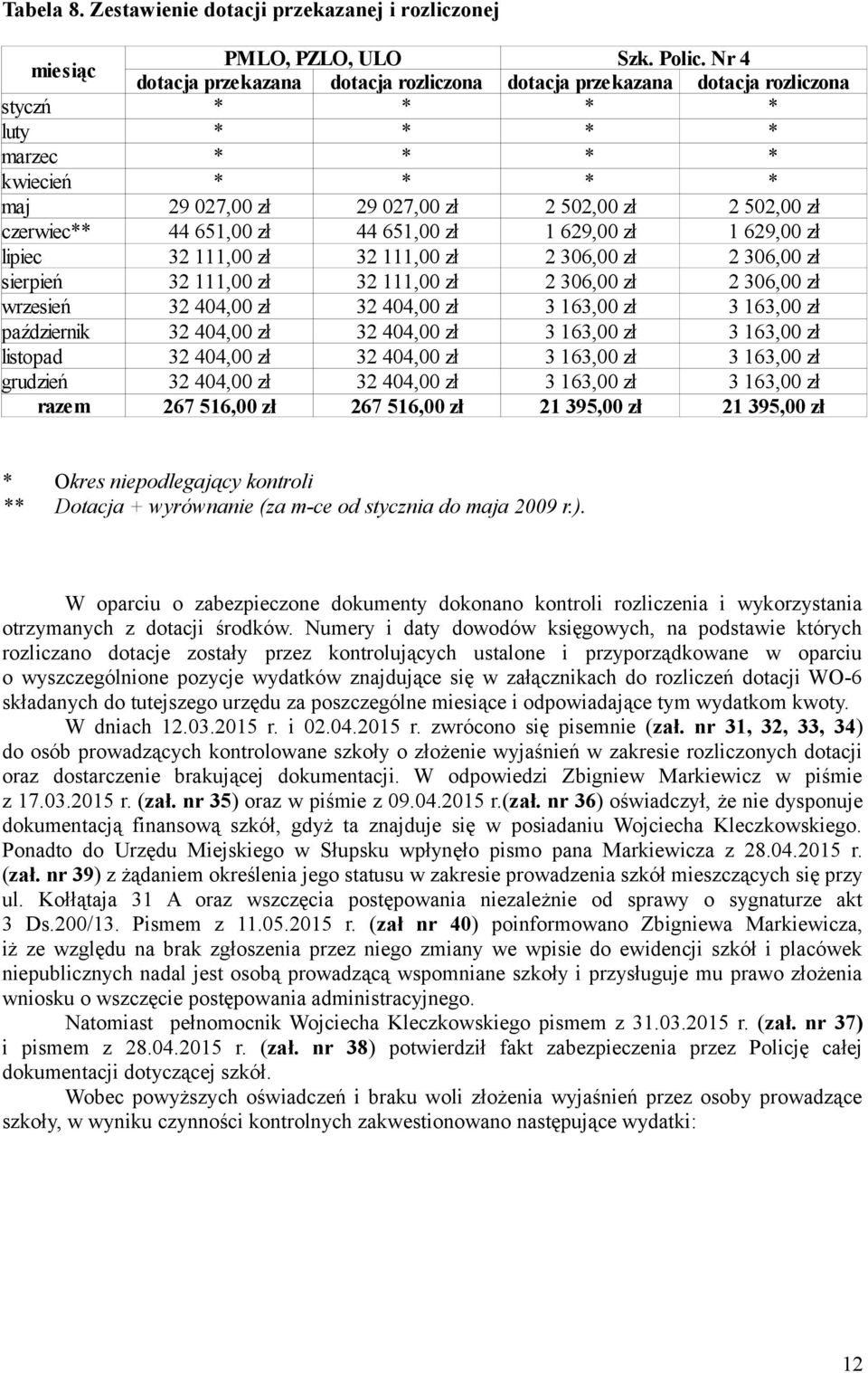 czerwiec** 44 651,00 zł 44 651,00 zł 1 629,00 zł 1 629,00 zł lipiec 32 111,00 zł 32 111,00 zł 2 306,00 zł 2 306,00 zł sierpień 32 111,00 zł 32 111,00 zł 2 306,00 zł 2 306,00 zł wrzesień 32 404,00 zł