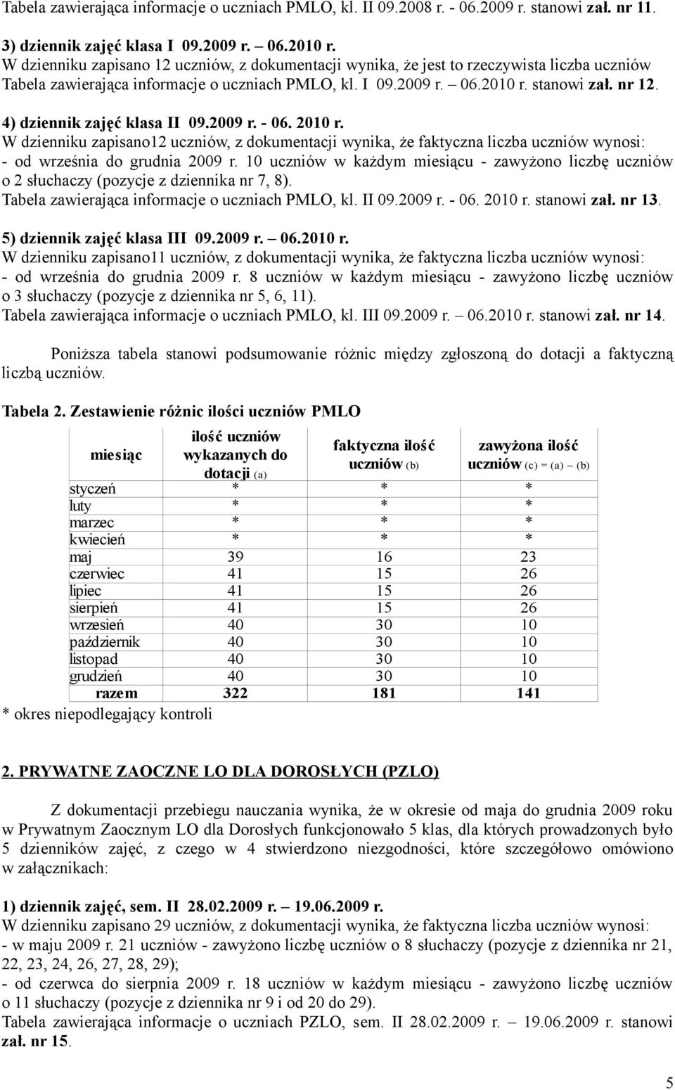 4) dziennik zajęć klasa II 09.2009 r. - 06. 2010 r. W dzienniku zapisano12 uczniów, z dokumentacji wynika, że faktyczna liczba uczniów wynosi: - od września do grudnia 2009 r.