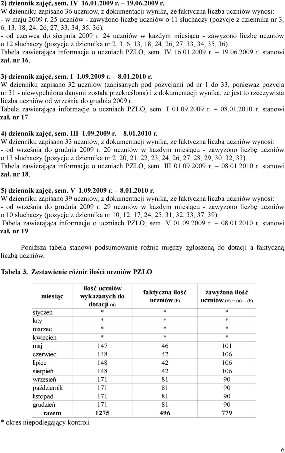 24 uczniów w każdym miesiącu - zawyżono liczbę uczniów o 12 słuchaczy (pozycje z dziennika nr 2, 3, 6, 13, 18, 24, 26, 27, 33, 34, 35, 36). Tabela zawierająca informacje o uczniach PZLO, sem. IV 16.