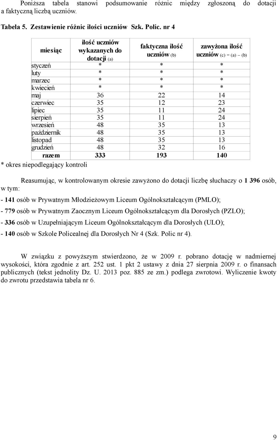 23 lipiec 35 11 24 sierpień 35 11 24 wrzesień 48 35 13 październik 48 35 13 listopad 48 35 13 grudzień 48 32 16 razem 333 193 140 * okres niepodlegający kontroli Reasumując, w kontrolowanym okresie