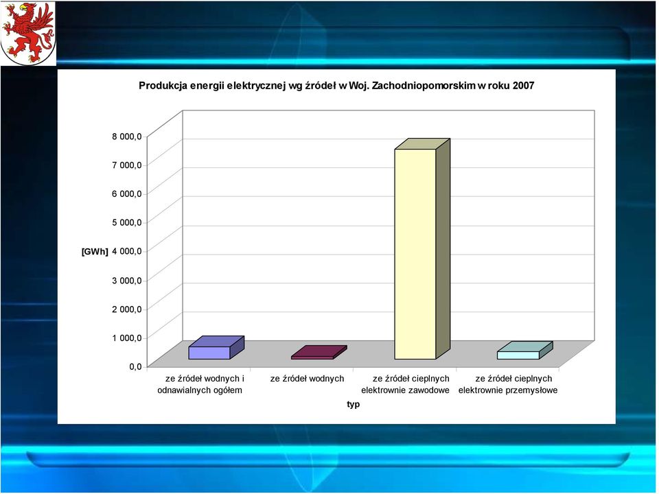 000,0 3 000,0 2 000,0 1 000,0 0,0 ze źródeł wodnych i odnawialnych ogółem