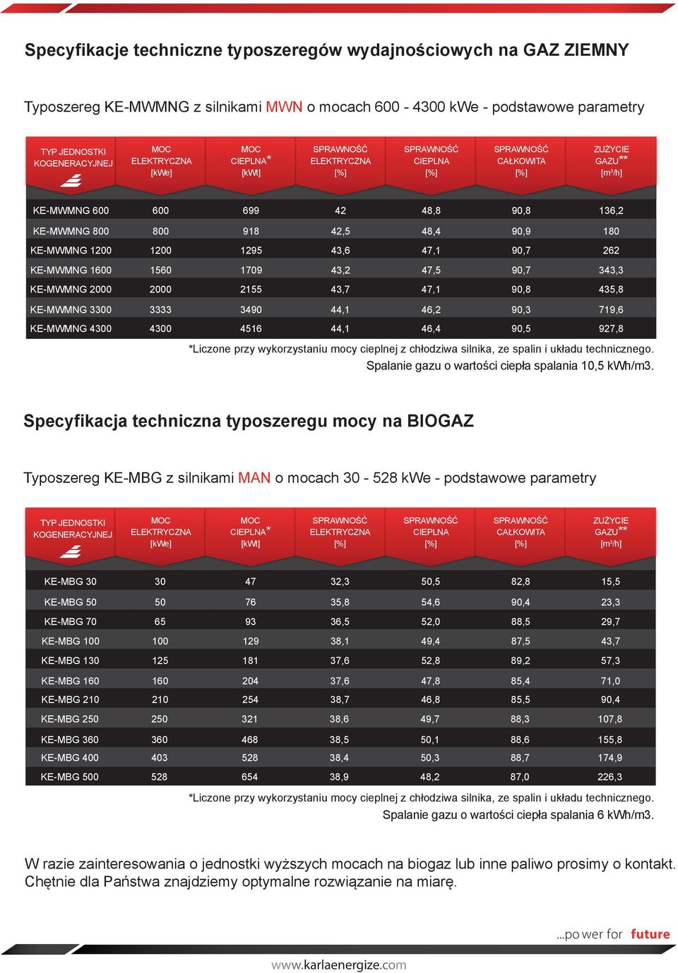 KE-MWMNG 2000 2000 2155 43,7 47,1 90,8 435,8 KE-MWMNG 3300 KE-MWMNG 4300 3333 4300 3490 4516 44,1 44,1 46,2 46,4 90,3 90,5 719,6 927,8 *Liczone przy wykorzystaniu mocy cieplnej z chłodziwa silnika,