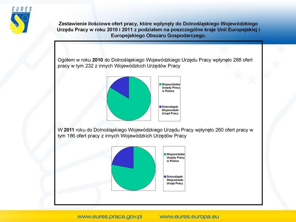 Ogółem w roku 2010 do Dolnośląskiego Wojewódzkiego Urzędu Pracy wpłynęło 288 ofert pracy w tym 232 z innych Wojewódzkich Urzędów Pracy Wojewódzkie Urzędy