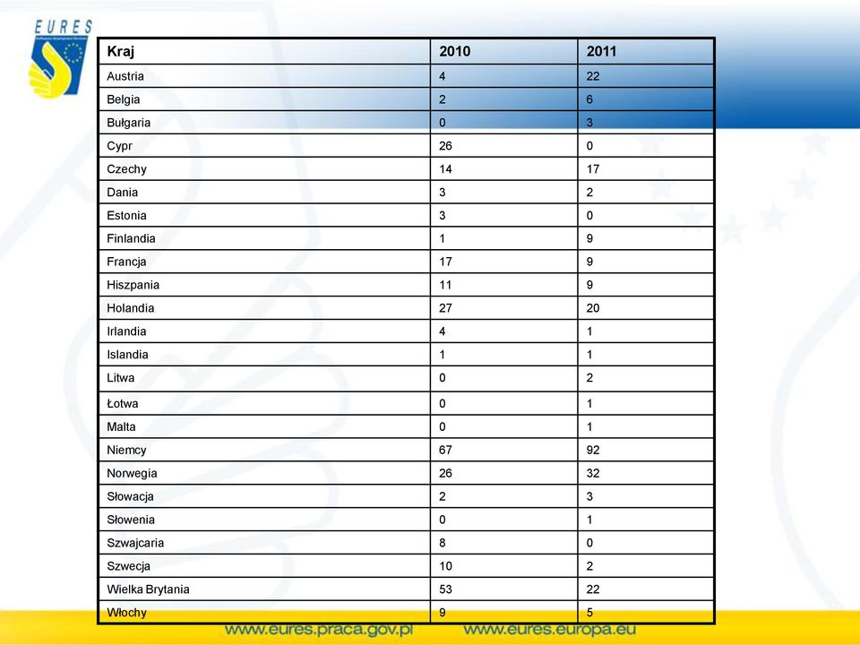 Irlandia 4 1 Islandia 1 1 Litwa 0 2 Łotwa 0 1 Malta 0 1 Niemcy 67 92 Norwegia 26