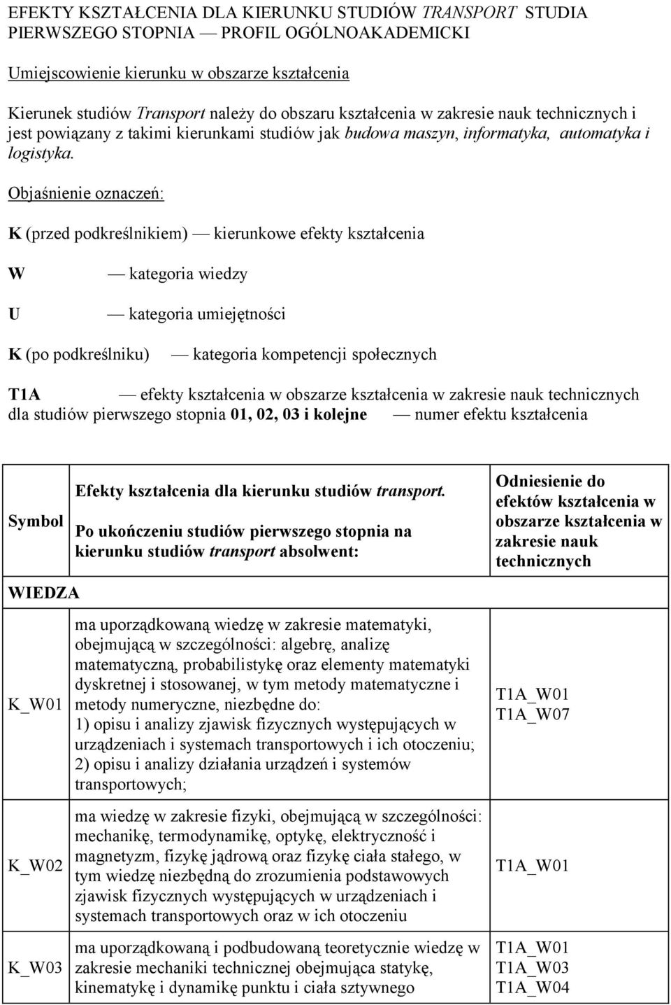 Objaśnienie oznaczeń: K (przed podkreślnikiem) kierunkowe efekty kształcenia W U kategoria wiedzy kategoria umiejętności K (po podkreślniku) kategoria kompetencji społecznych T1A efekty kształcenia w