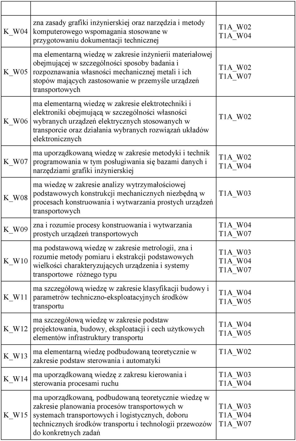 przemyśle urządzeń transportowych ma elementarną wiedzę w zakresie elektrotechniki i elektroniki obejmującą w szczególności własności wybranych urządzeń elektrycznych stosowanych w transporcie oraz