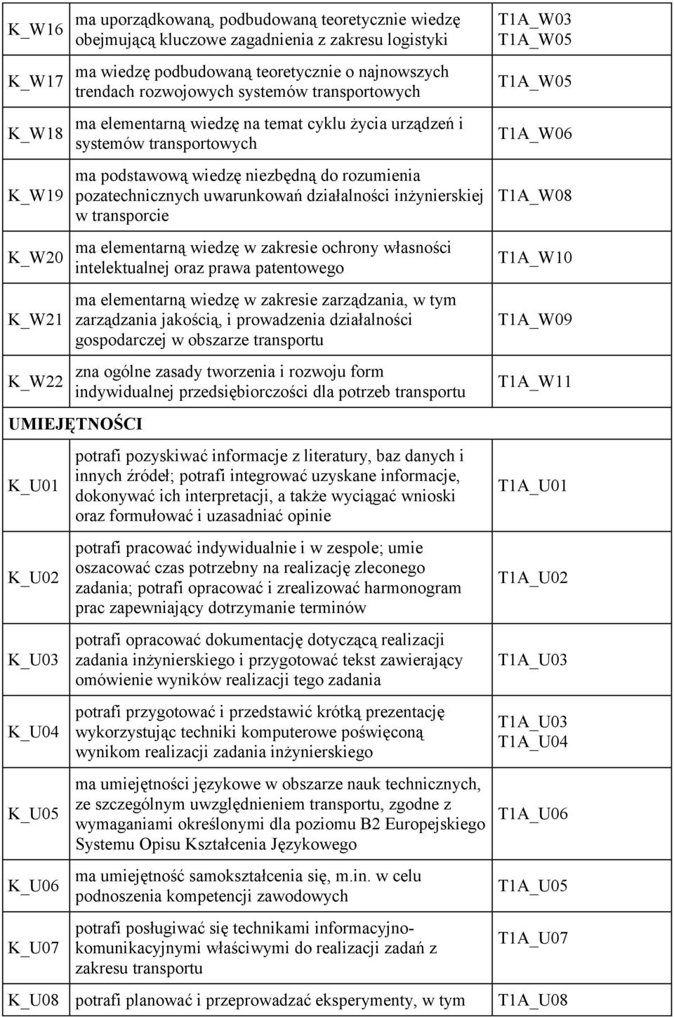 działalności inżynierskiej w transporcie ma elementarną wiedzę w zakresie ochrony własności intelektualnej oraz prawa patentowego ma elementarną wiedzę w zakresie zarządzania, w tym zarządzania