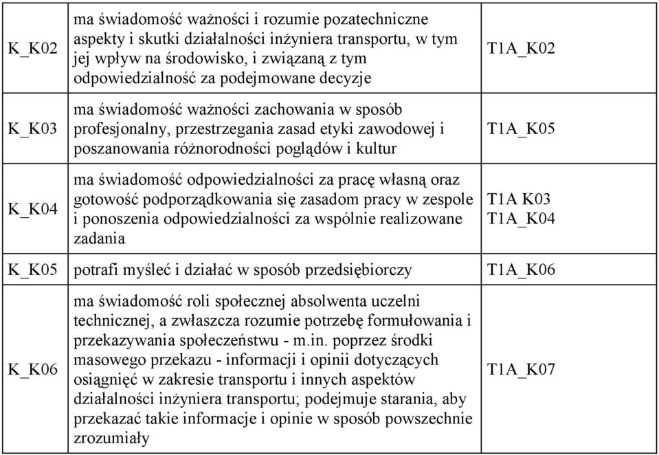 oraz gotowość podporządkowania się zasadom pracy w zespole i ponoszenia odpowiedzialności za wspólnie realizowane zadania T1A_K02 T1A_K05 T1A K03 T1A_K04 K_K05 potrafi myśleć i działać w sposób