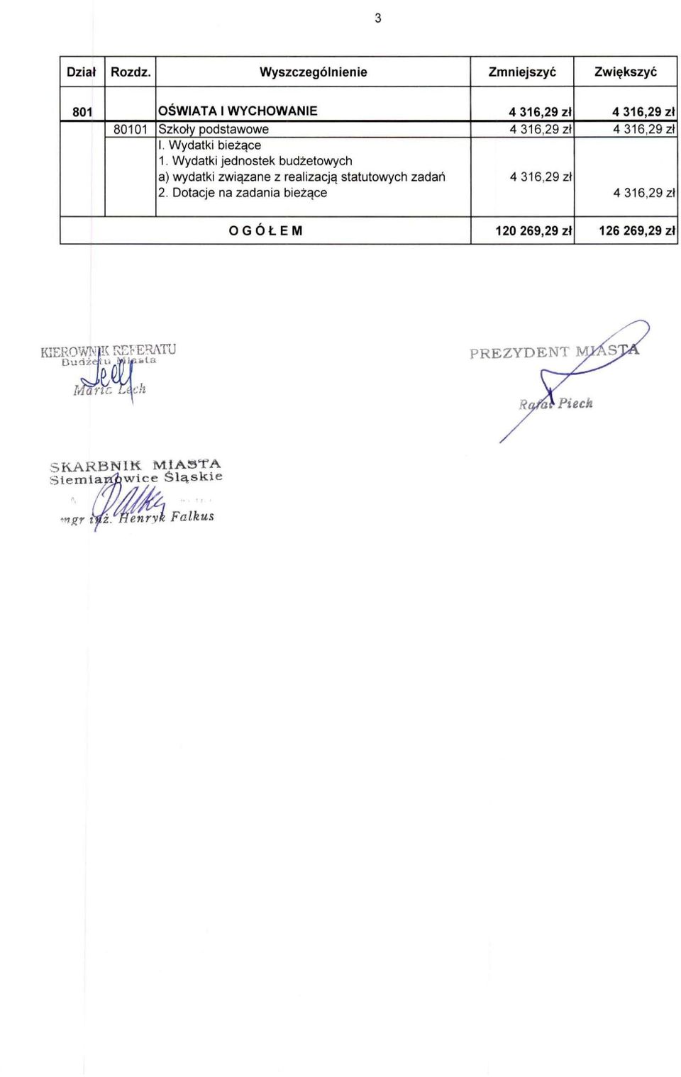 316,29 zł 80101 Szkoły podstawowe 4 316,29 zł 4 316,29 zł 1.